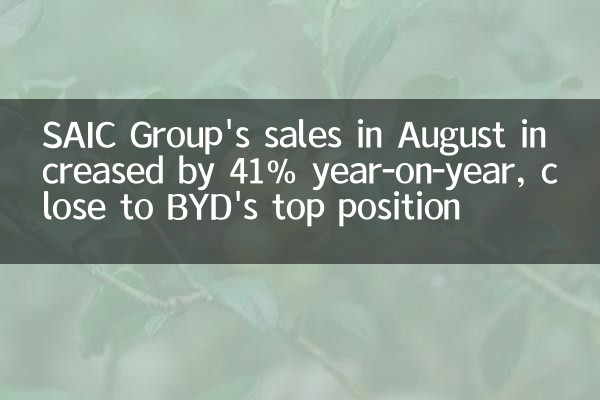 Las ventas de Saic Group en agosto aumentaron en un 41% interanual, cerca de la posición superior de BYD